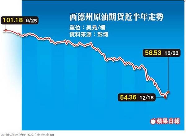 29沙國唱旺需求 油價回漲2天