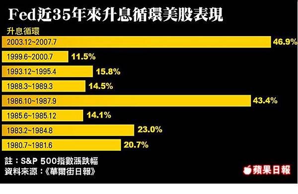 302015升息 美股邁向多頭第7年