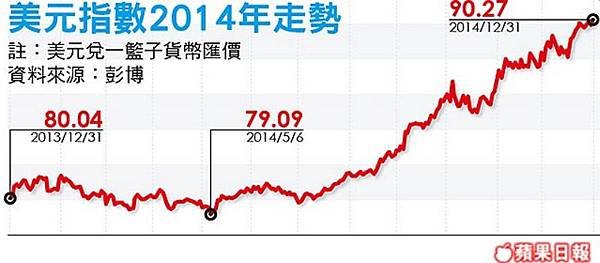 31Fed大鷹派理事嚷升息