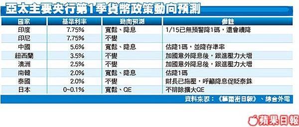 40貨幣寬鬆風 從歐美吹進亞洲