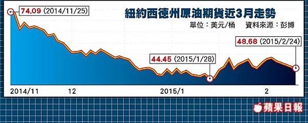 46商品天王預測 油價今春再探底