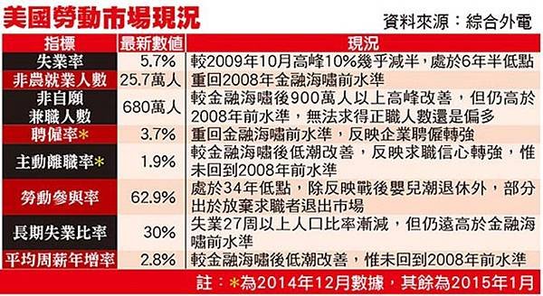 48就業復甦不強 美升息步伐料和緩