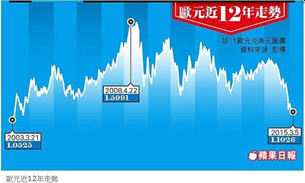 49QE發功 歐元跳水11年半新低