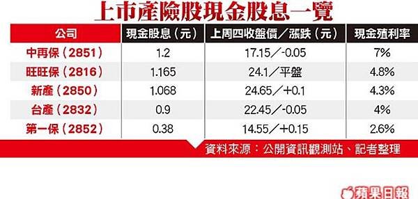 55中再保1.2元最大方 殖利率7%居冠