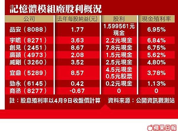 56創見宇瞻品安 殖利率近7%