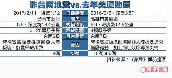 73板塊擠壓 釀今年最強震-學者指台南震度常逾6