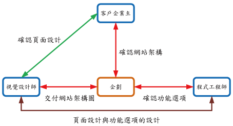 網站設計關係圖.gif