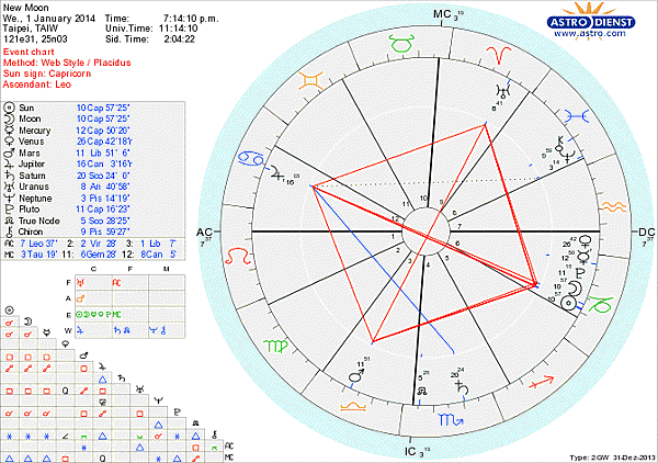 2014年1月魔羯座新月
