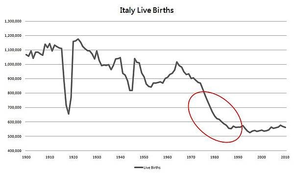 Italy live births