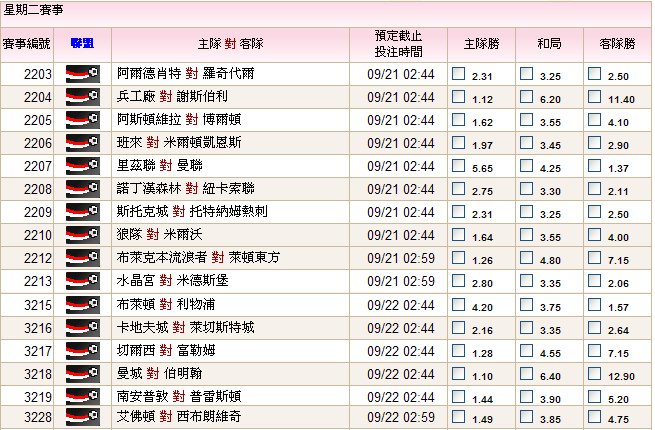 0921-22英格蘭聯賽盃預測