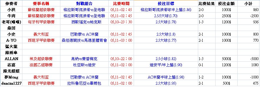 05,10成績表