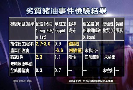 0909_CG01_劣質豬油事件檢驗結果