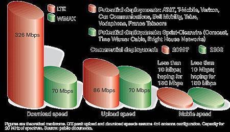 LTE 、WIMAX 、MOBIEL流量比較表