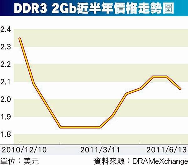 DDR3 2Gb近半年價格走勢圖