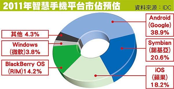 2011年智慧手機平台市佔預估