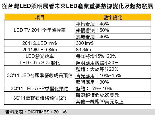 LED產能3Q’11季營收成長超過20%　藍寶石基板將降至20美元