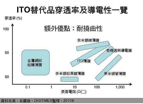 日本震災衝擊ITO供給