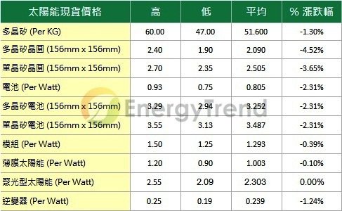 2011/06/28 EnergyTrend最新太陽能市場價格調查