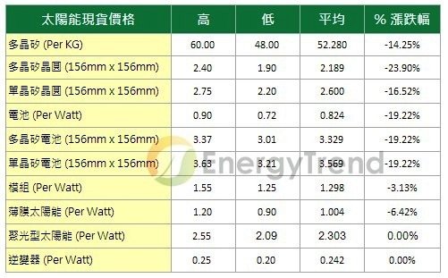 20110620 8EnergyTrend 最新太陽能市場報價