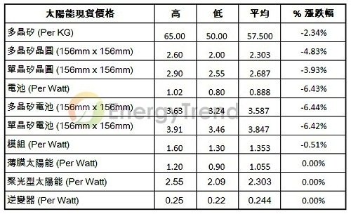 20110606 EnergyTrend最新太陽能市場價格調查