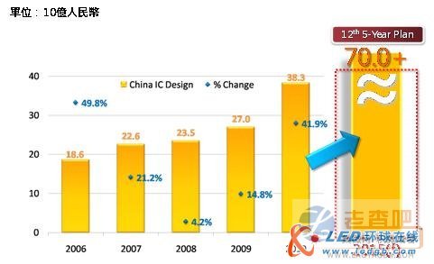 18號文帶動中國IC設計業設立潮：衝擊700億元