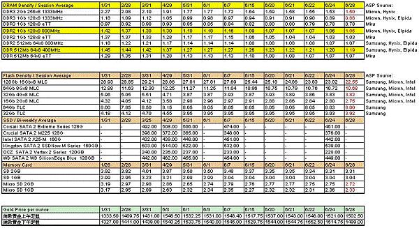 0628 DRAM-Flash-SSD- Card- Gold market price