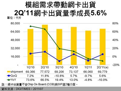 TV應用帶動需求　2Q’11台廠WLAN出貨成長提升