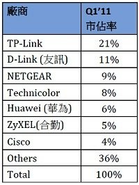 第一季全球寬頻用戶端設備出貨　台灣合勤表現最佳