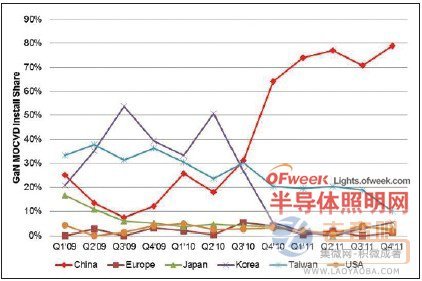 中国成为最大的MOCVD市场