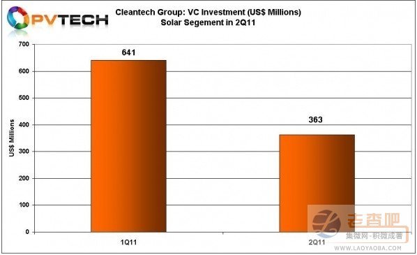 第二季度太陽能企業投資金額下滑