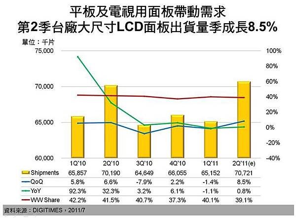 平板裝置用面板出貨量季成長超過300%