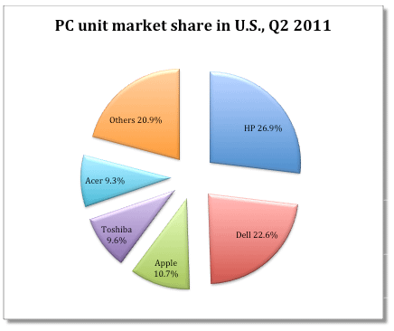 PC unit market share in US Q2 2011