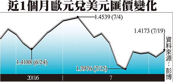 近1個月歐元兌美元匯價變化