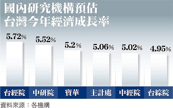 國內研究機構預估　台灣今年經濟成長率