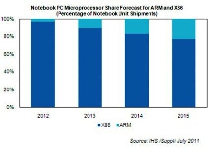 ARM核心處理器搶進NB市場　x86首遇強敵？