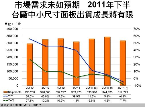 DIGITIMES Research：3Q’11台灣中小尺寸TFT LCD出貨量將僅成長4.2%