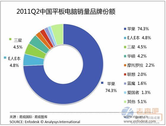 2011Q2中國平板電腦銷售品牌份額