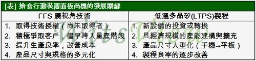 決戰行動裝置面板市場　廣視角、LTPS是關鍵