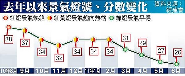 去年以來景氣燈號、分數變化