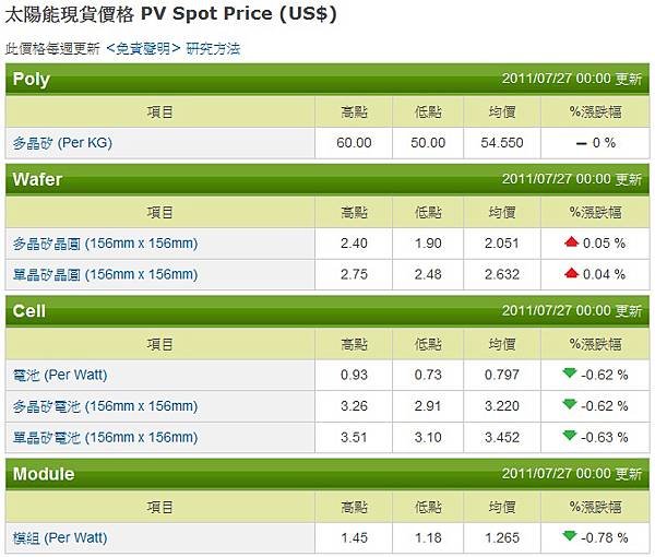 20110727 PV Spot Price(US$)