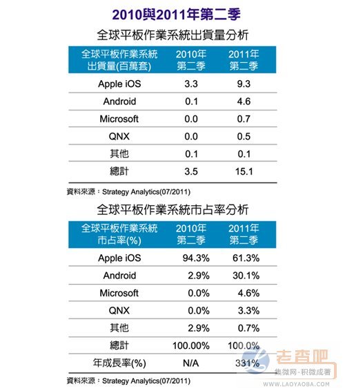 Android平板勢力壯大蘋果iPad市佔縮水