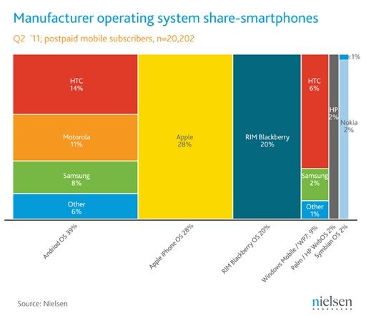 Nielsen：Android 美國市場佔有率 39%，Apple 則是最大製造商