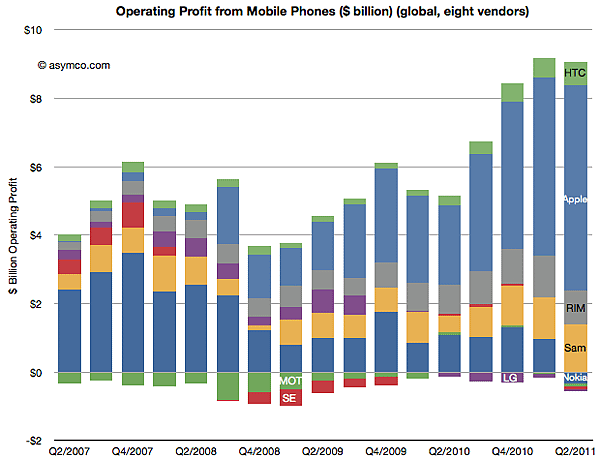 asymco-chart-operating-share-phone-vendors