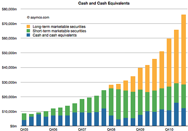 asmyco-chart-apple-cash-reservesq405-q211