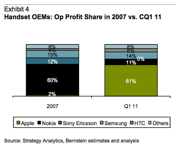 bernstein-chart-operating-mobile-phone-profit-share-2007-q111