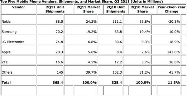 idc-q2-2011mobile