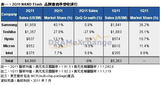 第二季全球前五大NAND Flash品牌廠商營收分析