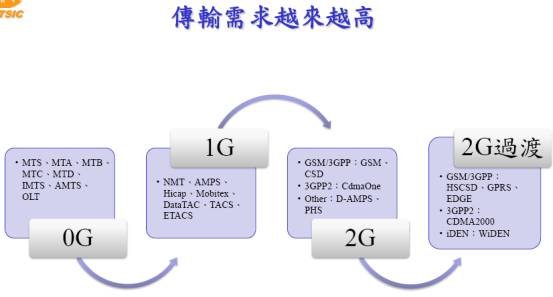 ◆無線通訊技術演進