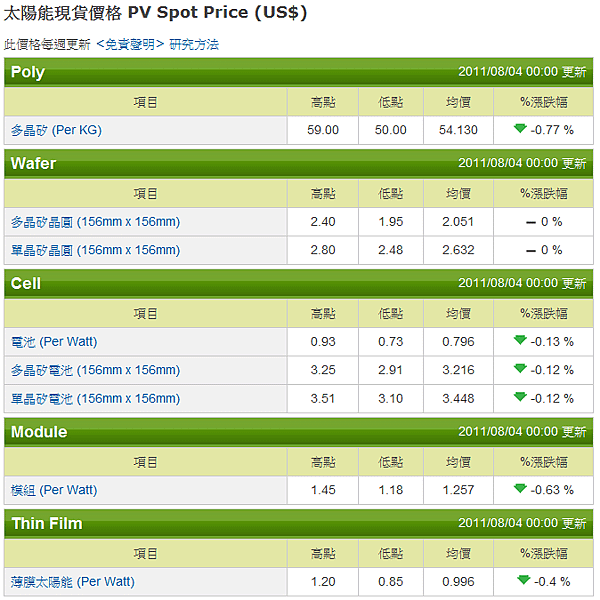 20110804太陽能現貨價格 PV Sport Price(US$)