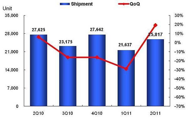 IDC：第二季台灣投影機市場出貨季增19.3%